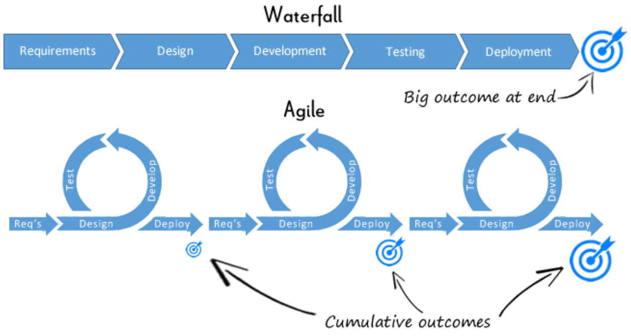 Agile vs Waterfall Development