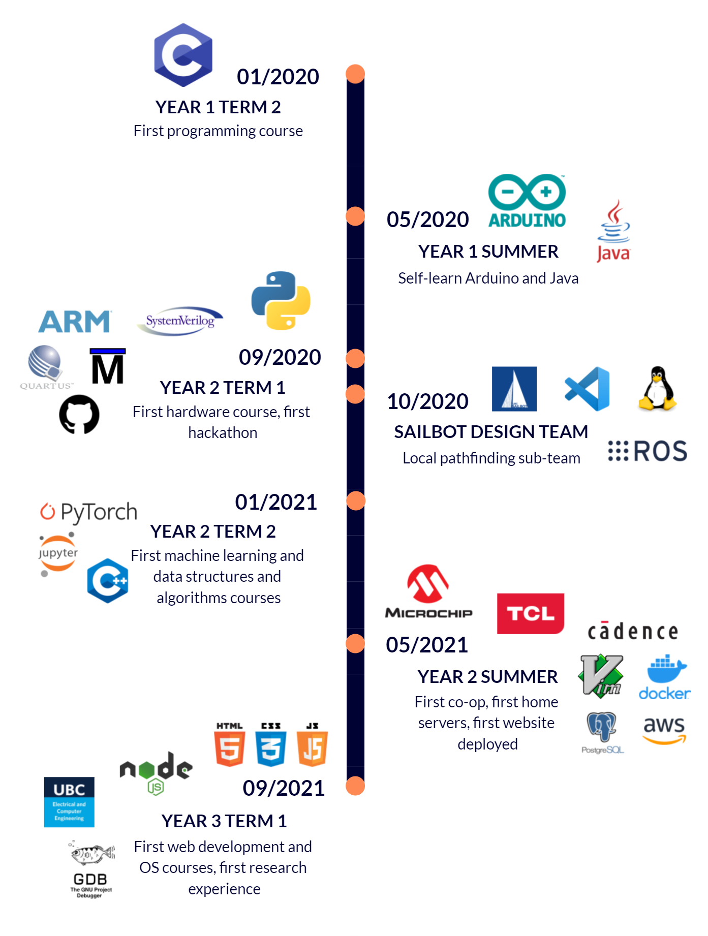 Technology Stack Timeline